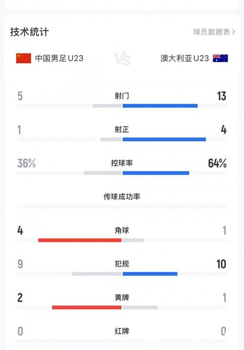 不踢传控的安东尼奥绝对肚里有货,中国U23丑陋赢球背后其实是“看菜下饭” 不踢传控的安东尼奥绝对肚里有货,中国U23丑陋赢球背后其实是“看菜下饭”